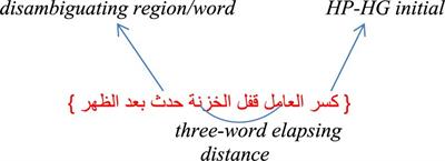 L2 Arabic learners’ processing of Arabic garden-path sentences: a consistent reading pattern